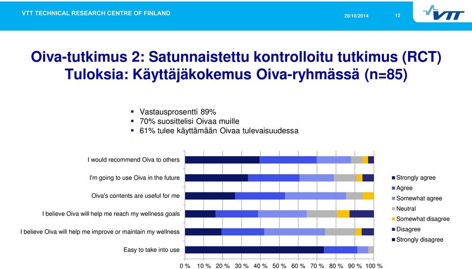 contents are useful for me I believe Oiva will help me reach my wellness goals I believe Oiva will help me improve or maintain my wellness Easy