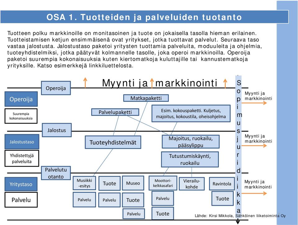 Jalostustaso paketoi yritysten tuottamia palveluita, moduuleita ja ohjelmia, tuoteyhdistelmiksi, jotka päätyvät kolmannelle tasolle, joka operoi markkinoilla.