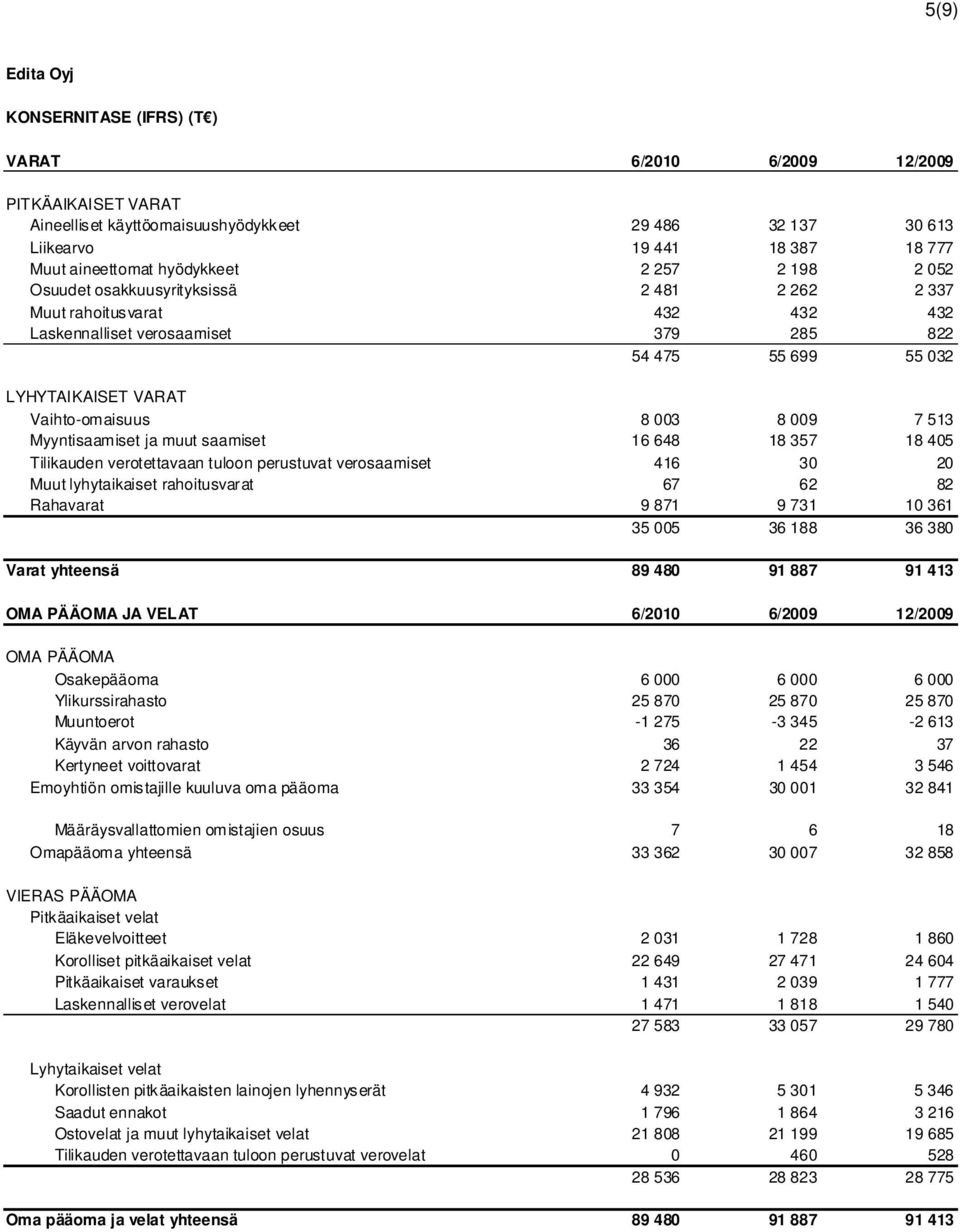 009 7 513 Myyntisaamiset ja muut saamiset 16 648 18 357 18 405 Tilikauden verotettavaan tuloon perustuvat verosaamiset 416 30 20 Muut lyhytaikaiset rahoitusvarat 67 62 82 Rahavarat 9 871 9 731 10 361