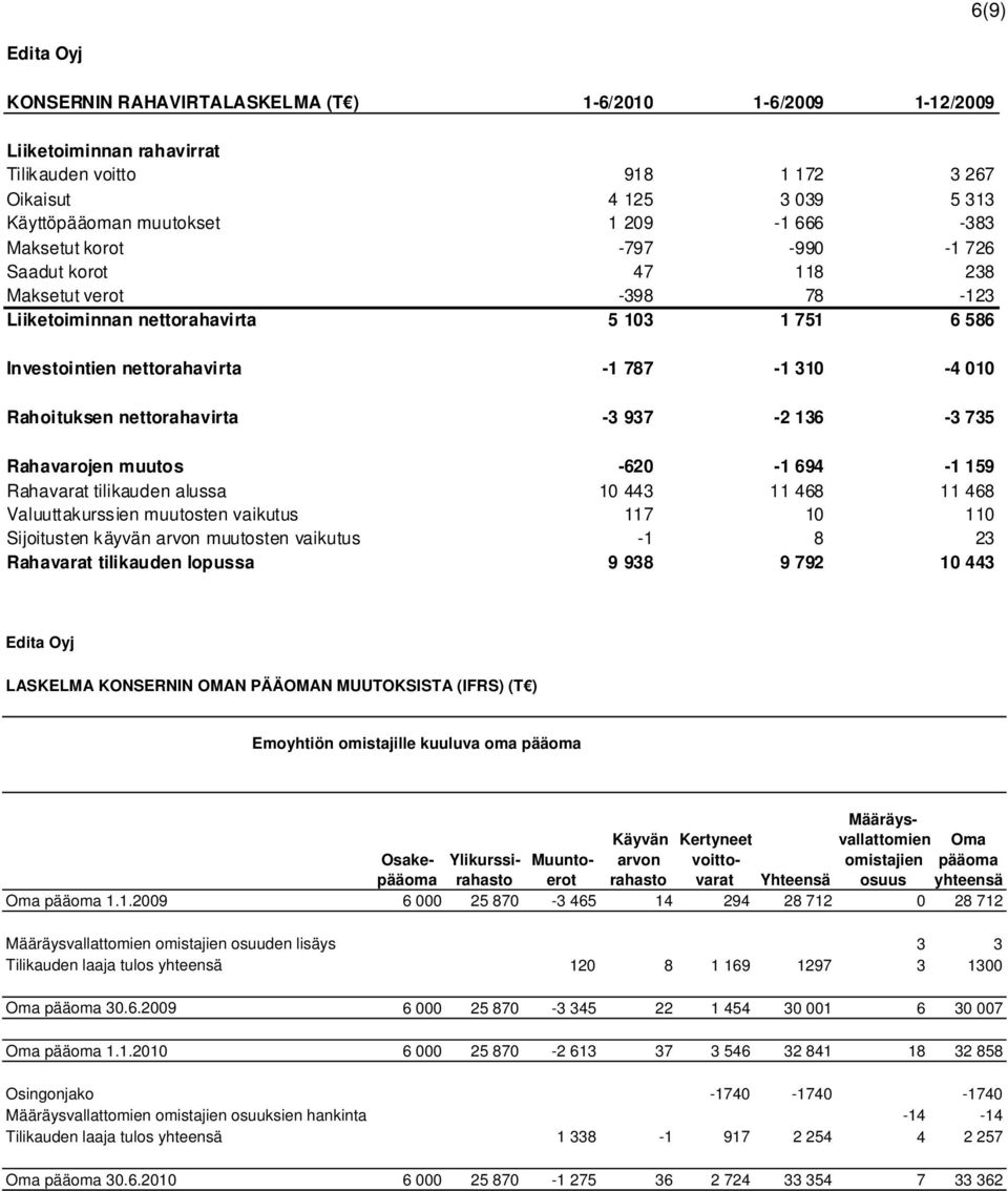 nettorahavirta -3 937-2 136-3 735 Rahavarojen muutos -620-1 694-1 159 Rahavarat tilikauden alussa 10 443 11 468 11 468 Valuuttakurssien muutosten vaikutus 117 10 110 Sijoitusten käyvän arvon