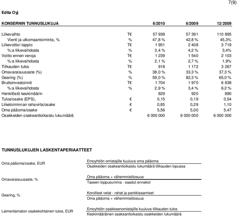 % 65,0 % Bruttoinvestoinnit T 1 704 1 970 6 838 %:a liikevaihdosta % 2,9 % 3,4 % 6,2 % Henkilöstö keskimäärin 829 920 890 Tulos/osake (EPS), 0,15 0,19 0,54 Liiketoiminnan rahavirta/osake 0,85 0,29