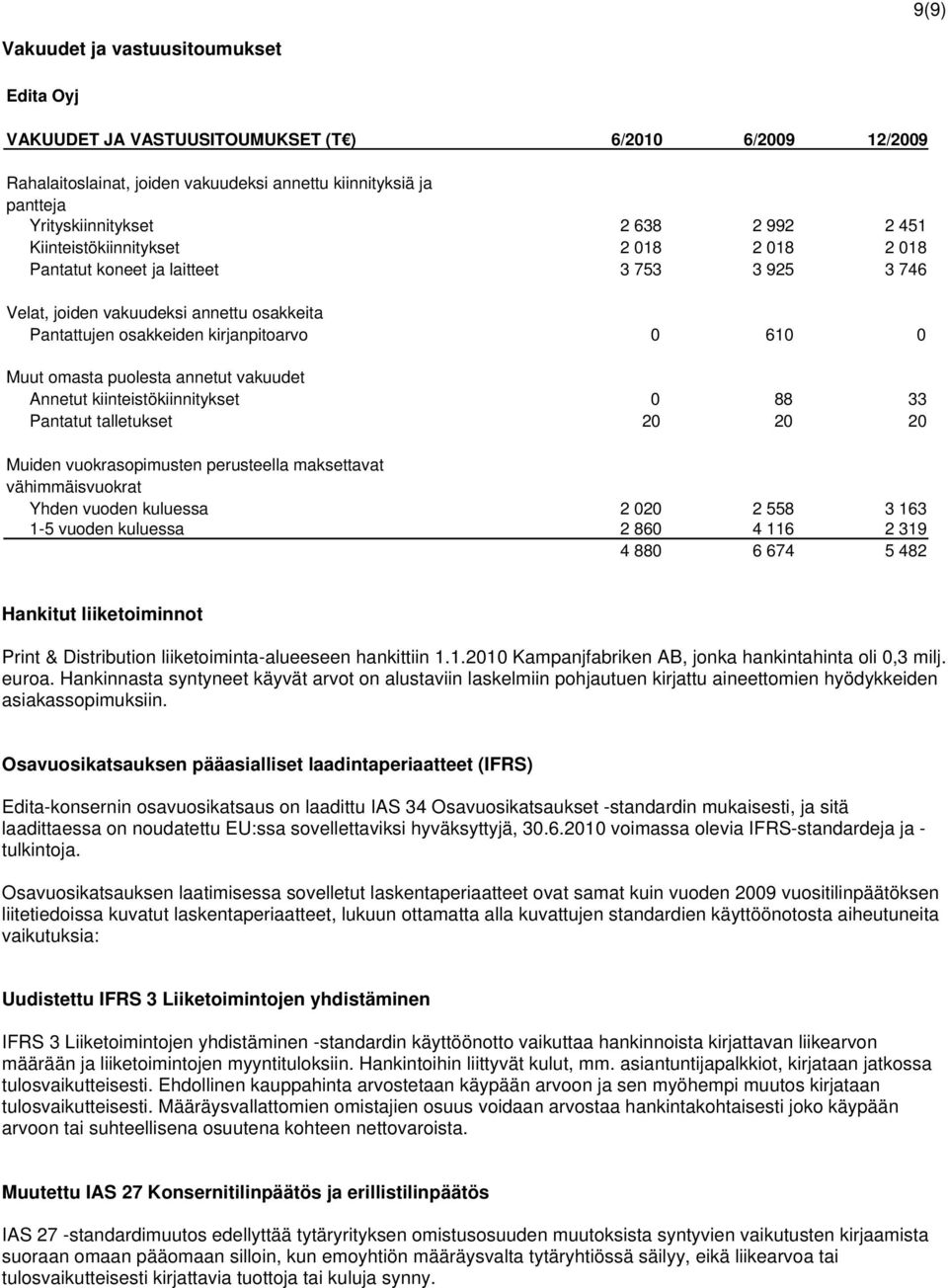 annetut vakuudet Annetut kiinteistökiinnitykset 0 88 33 Pantatut talletukset 20 20 20 Muiden vuokrasopimusten perusteella maksettavat vähimmäisvuokrat Yhden vuoden kuluessa 2 020 2 558 3 163 1-5