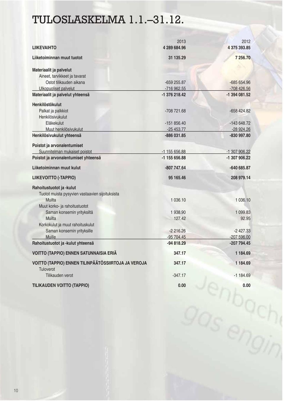 52 Henkilöstökulut Palkat ja palkkiot -78 721.68-658 424.82 Henkilösivukulut Eläkekulut -151 856.4-143 648.72 Muut henkilösivukulut -25 453.77-28 924.26 Henkilösivukulut yhteensä -886 31.85-83 997.