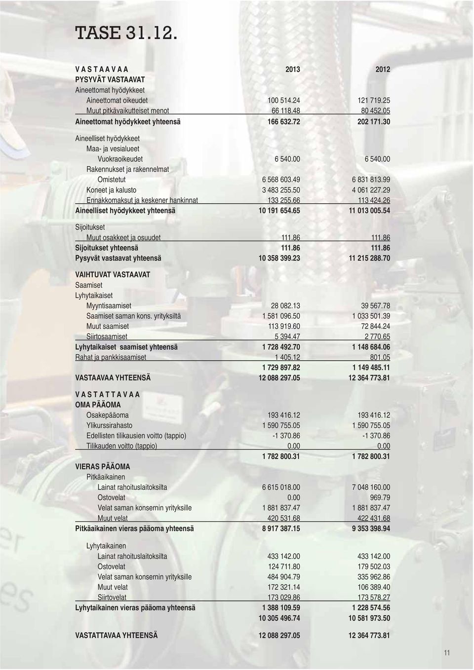 99 Koneet ja kalusto 3 483 255.5 4 61 227.29 Ennakkomaksut ja keskener hankinnat 133 255.66 113 424.26 Aineelliset hyödykkeet yhteensä 1 191 654.65 11 13 5.54 Sijoitukset Muut osakkeet ja osuudet 111.