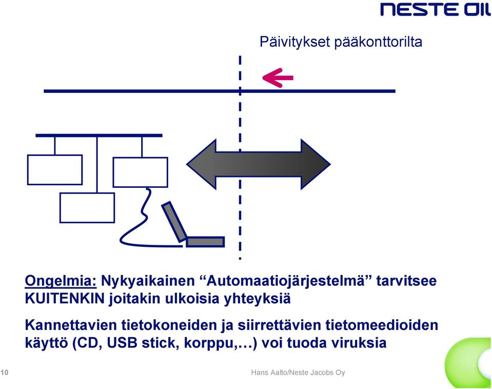 ulkoisia yhteyksiä Kannettavien tietokoneiden ja