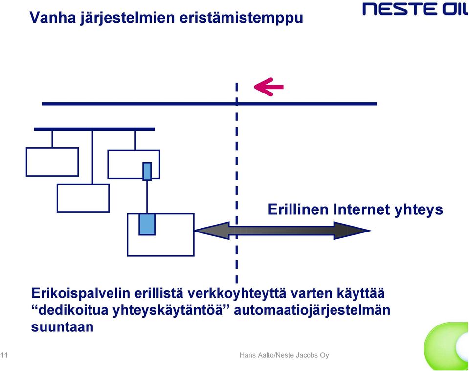 erillistä verkkoyhteyttä varten käyttää