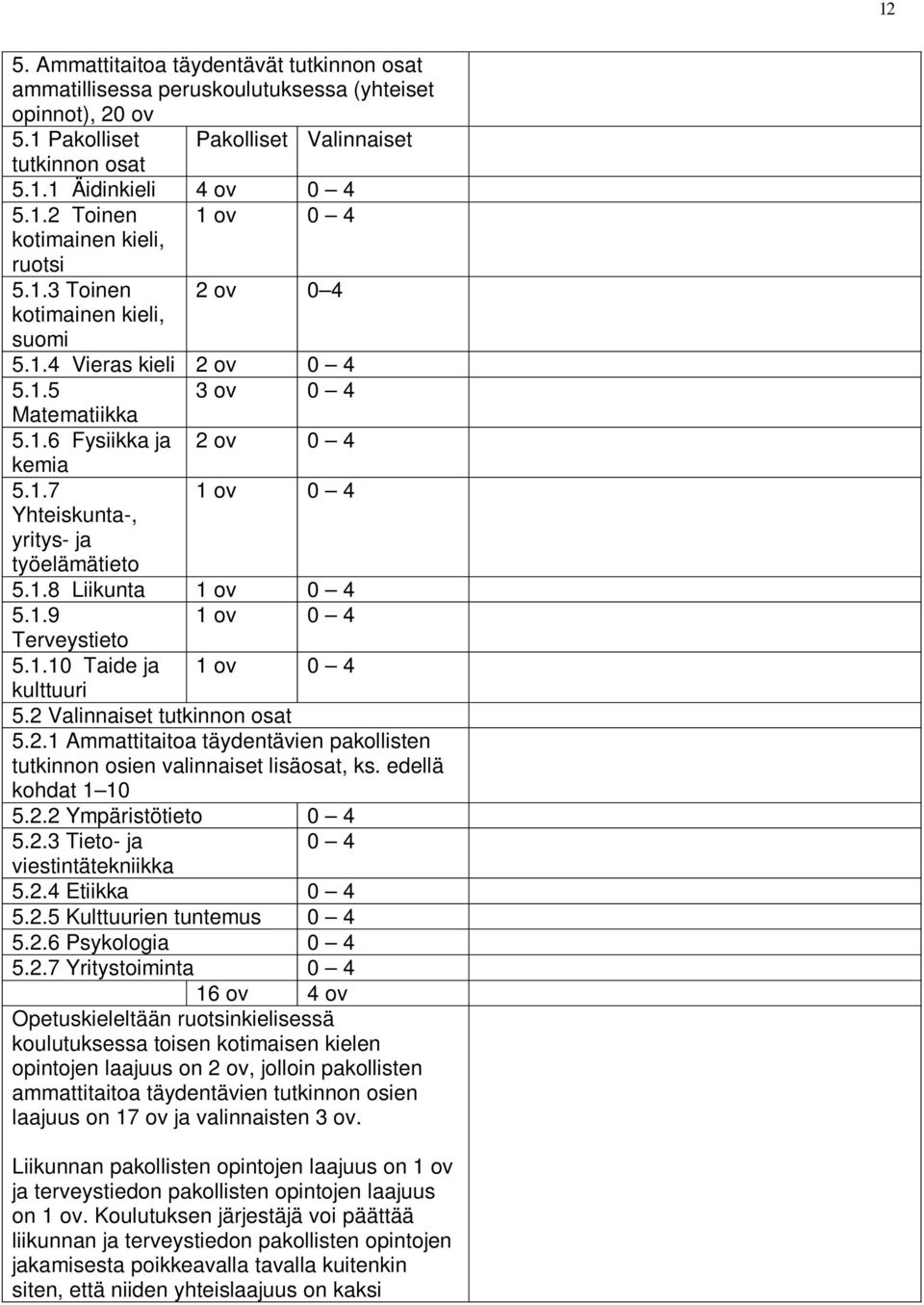 1.9 1 ov 0 4 Terveystieto 5.1.10 Taide ja 1 ov 0 4 kulttuuri 5.2 Valinnaiset tutkinnon osat 5.2.1 Ammattitaitoa täydentävien pakollisten tutkinnon osien valinnaiset lisäosat, ks. edellä kohdat 1 10 5.