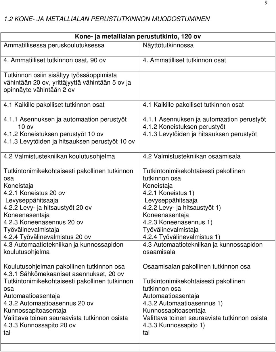 1.2 Koneistuksen perustyöt 10 ov 4.1.3 Levytöiden ja hitsauksen perustyöt 10 ov 4.2 Valmistustekniikan koulutusohjelma Tutkintonimikekohtaisesti pakollinen tutkinnon osa Koneistaja 4.2.1 Koneistus 20 ov Levyseppähitsaaja 4.