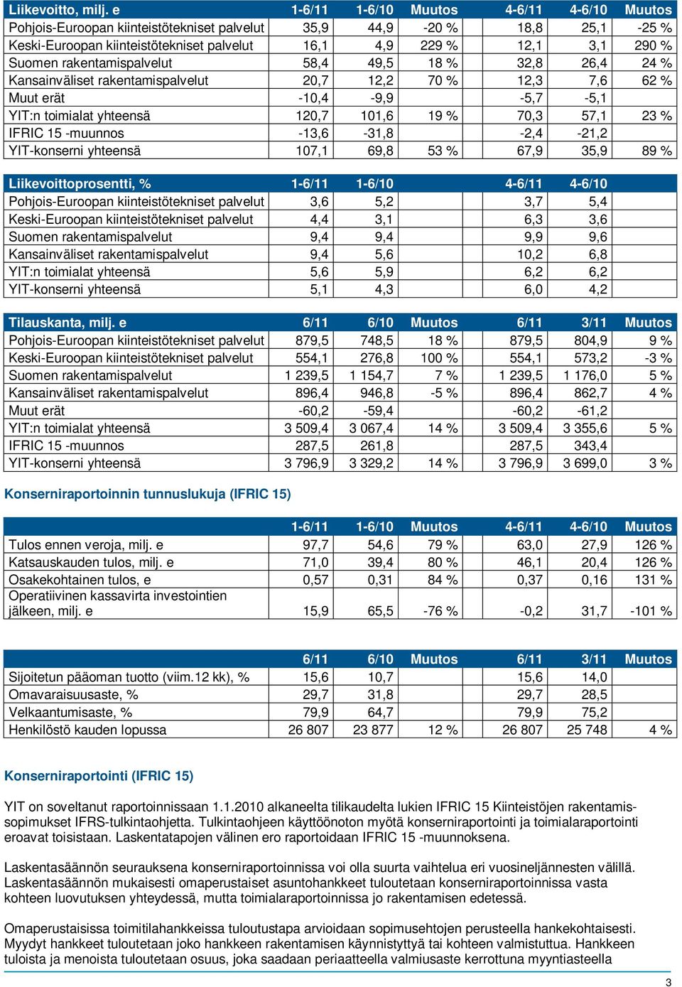 rakentamispalvelut 58,4 49,5 18 % 32,8 26,4 24 % Kansainväliset rakentamispalvelut 20,7 12,2 70 % 12,3 7,6 62 % Muut erät -10,4-9,9-5,7-5,1 YIT:n toimialat yhteensä 120,7 101,6 19 % 70,3 57,1 23 %