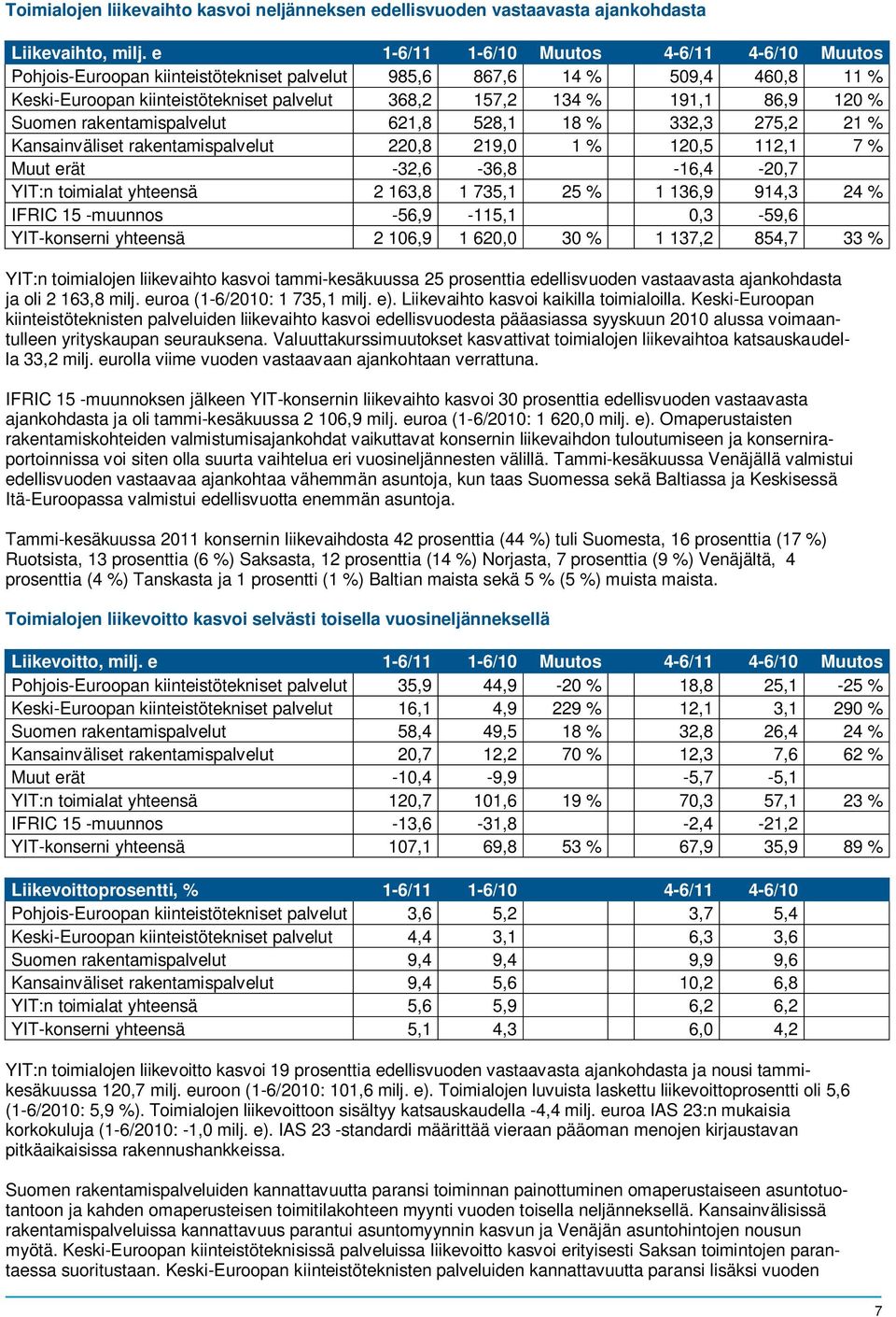 % Suomen rakentamispalvelut 621,8 528,1 18 % 332,3 275,2 21 % Kansainväliset rakentamispalvelut 220,8 219,0 1 % 120,5 112,1 7 % Muut erät -32,6-36,8-16,4-20,7 YIT:n toimialat yhteensä 2 163,8 1 735,1