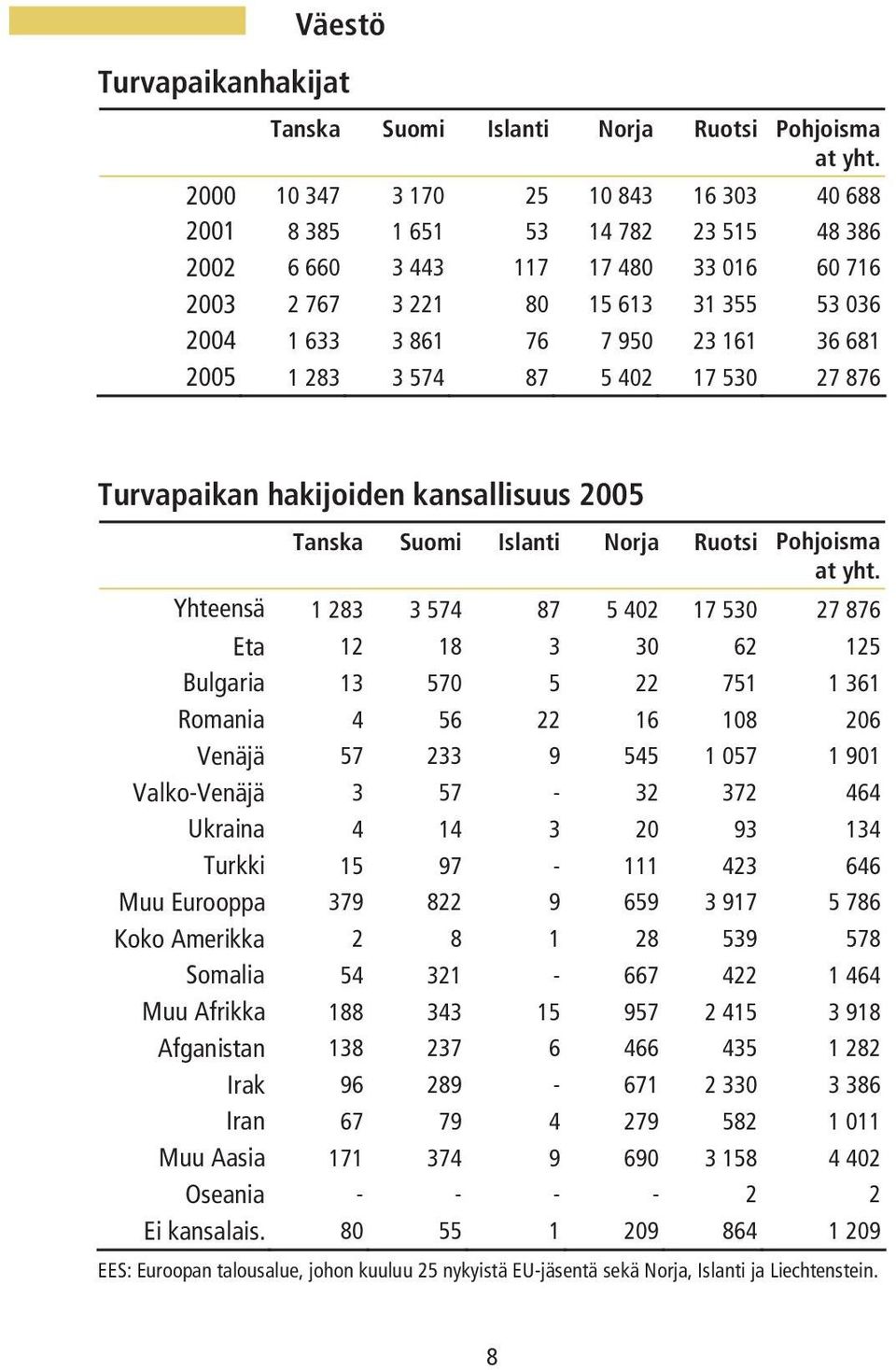 36 681 2005 1 283 3 574 87 5 402 17 530 27 876 Turvapaikan hakijoiden kansallisuus 2005 Pohjoisma at yht.