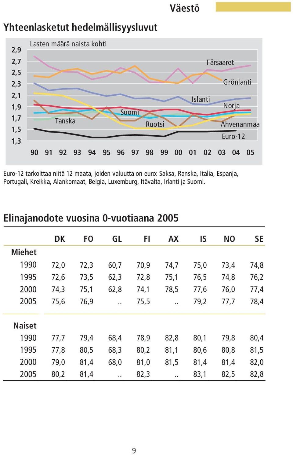 Elinajanodote vuosina 0-vuotiaana 2005 DK FO GL FI AX IS NO SE Miehet 1990 72,0 72,3 60,7 70,9 74,7 75,0 73,4 74,8 1995 72,6 73,5 62,3 72,8 75,1 76,5 74,8 76,2 2000 74,3 75,1 62,8 74,1 78,5 77,6