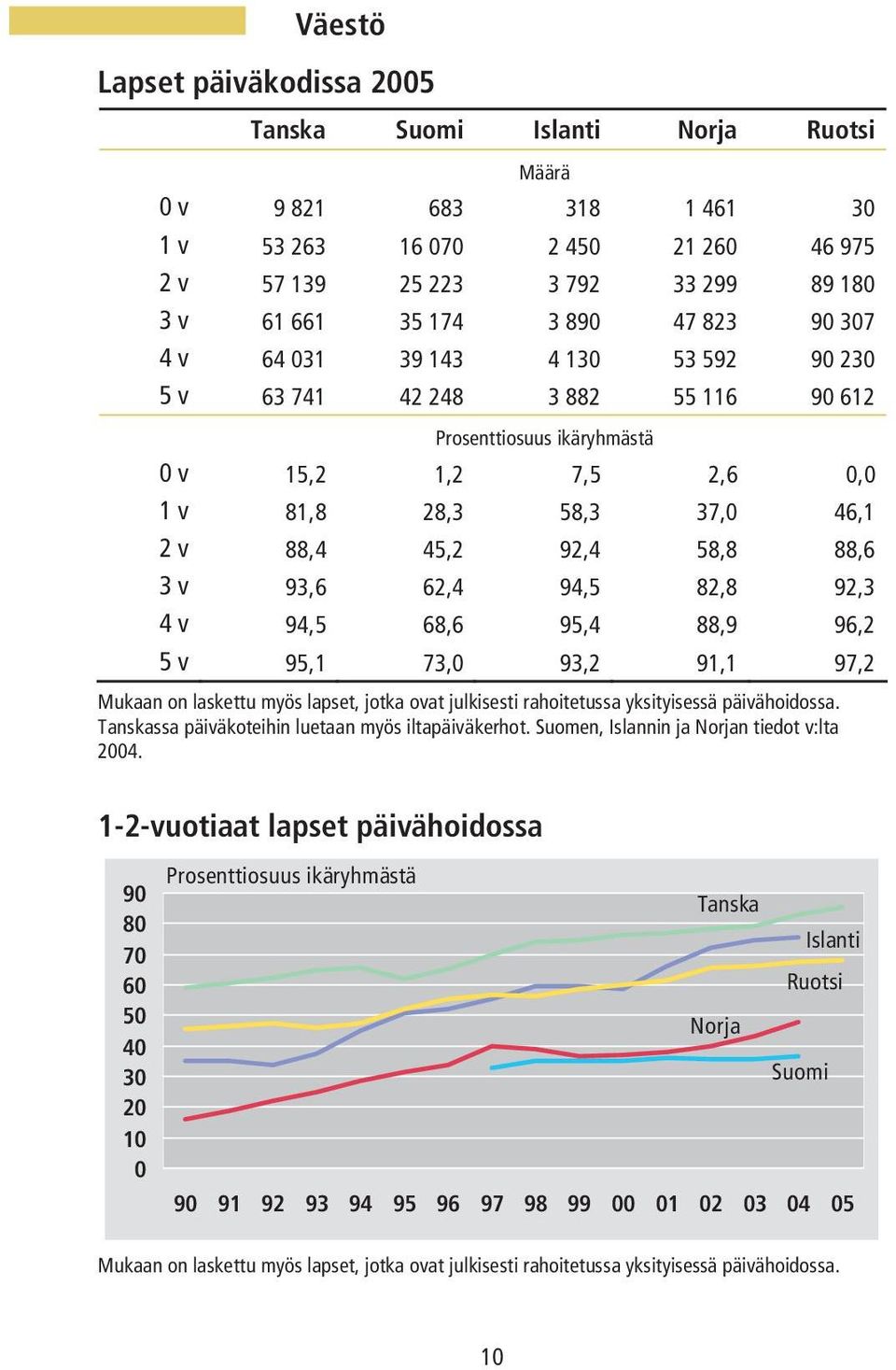 94,5 68,6 95,4 88,9 96,2 5 v 95,1 73,0 93,2 91,1 97,2 Mukaan on laskettu myös lapset, jotka ovat julkisesti rahoitetussa yksityisessä päivähoidossa. ssa päiväkoteihin luetaan myös iltapäiväkerhot.