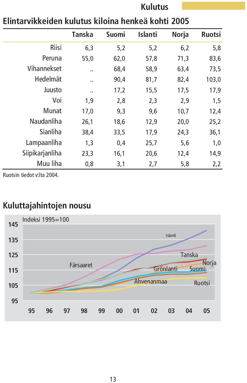 . 17,2 15,5 17,5 17,9 Voi 1,9 2,8 2,3 2,9 1,5 Munat 17,0 9,3 9,6 10,7 12,4 Naudanliha 26,1 18,6 12,9 20,0 25,2 Sianliha 38,4 33,5 17,9 24,3 36,1