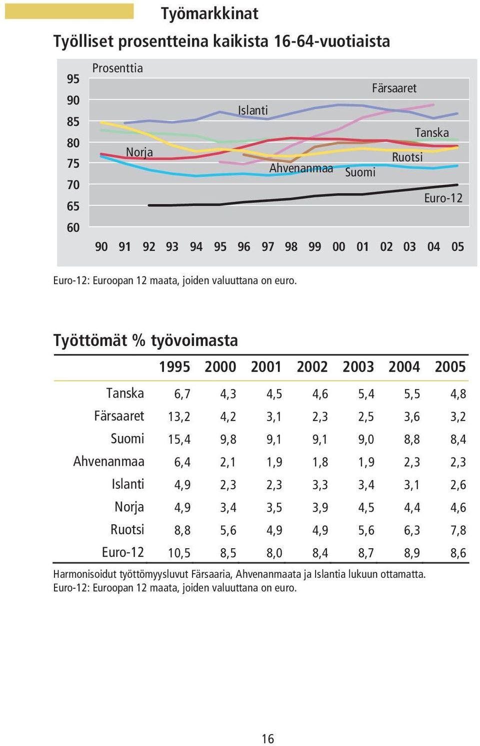 Työttömät % työvoimasta 1995 2000 2001 2002 2003 2004 2005 6,7 4,3 4,5 4,6 5,4 5,5 4,8 Färsaaret 13,2 4,2 3,1 2,3 2,5 3,6 3,2 15,4 9,8 9,1 9,1 9,0 8,8 8,4 Ahvenanmaa 6,4