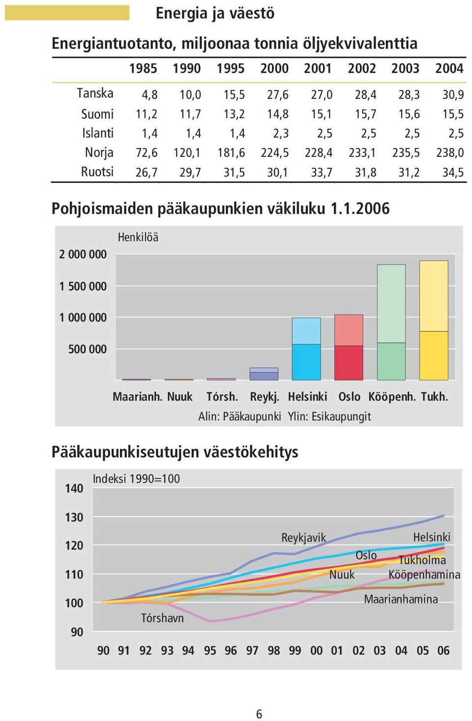 Nuuk Tórsh. Reykj. Helsinki Oslo Kööpenh. Tukh.