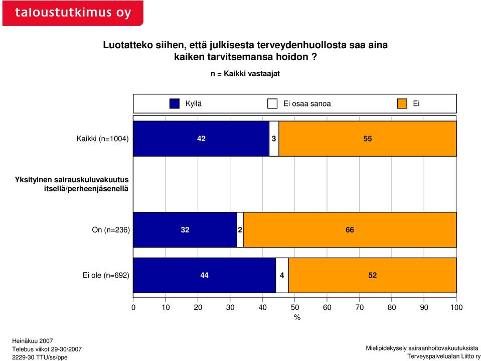 itsellä/perheenjäsenellä On (n=236) 32 2 66 Ei ole (n=692) 44 4 52 0 10 20 30 40 50 60 70 80 90 100 %