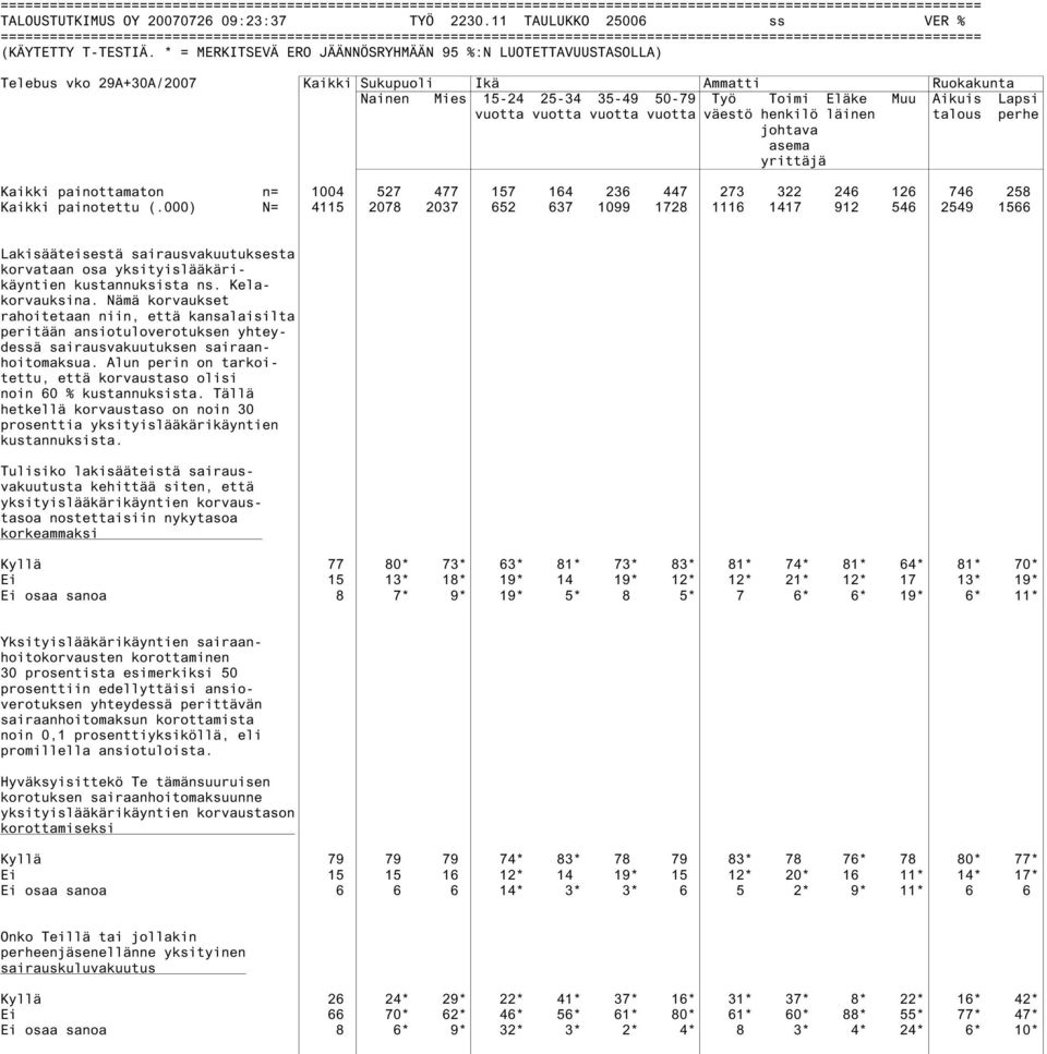 * = MERKITSEVÄ ERO JÄÄNNÖSRYHMÄÄN 95 %:N LUOTETTAVUUSTASOLLA) Telebus vko 29A+30A/2007 Kaikki Sukupuoli Ikä Ammatti Ruokakunta Nainen Mies 15-24 25-34 35-49 50-79 Työ Toimi Eläke Muu Aikuis Lapsi