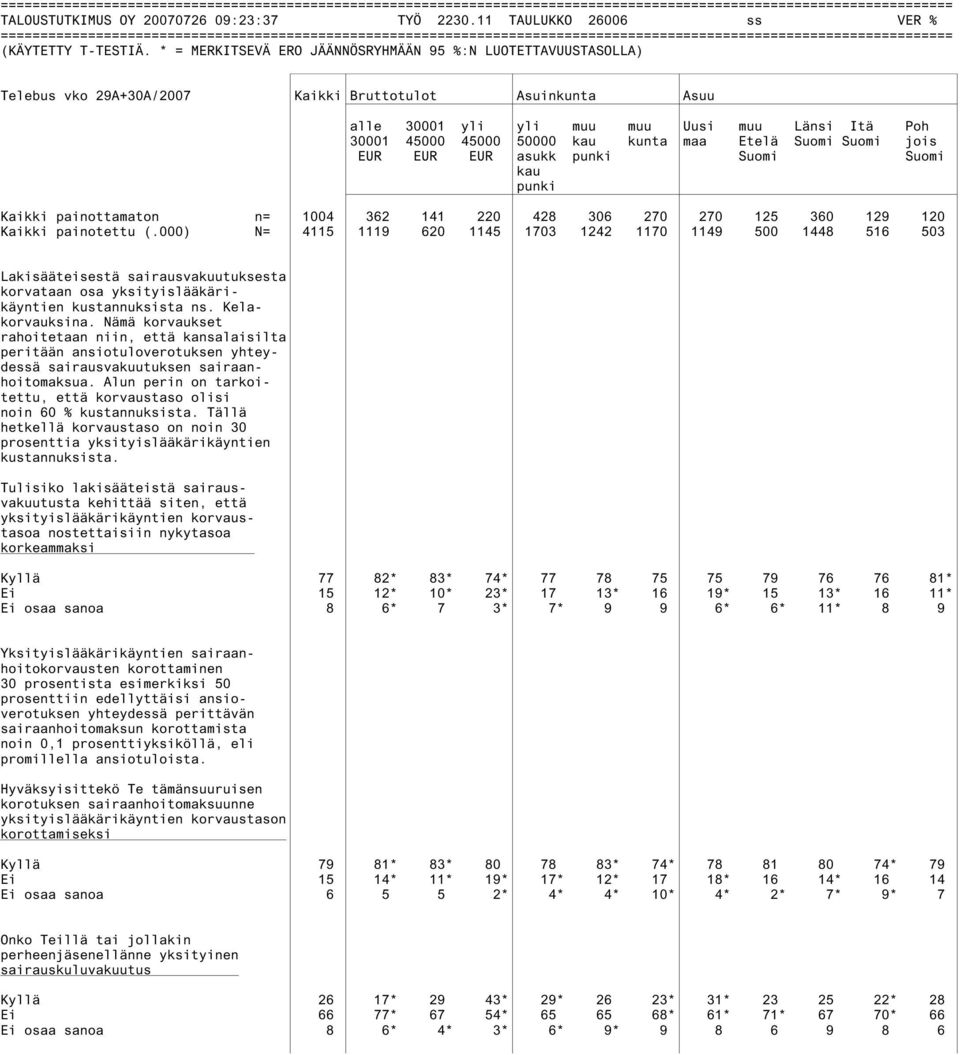 * = MERKITSEVÄ ERO JÄÄNNÖSRYHMÄÄN 95 %:N LUOTETTAVUUSTASOLLA) Telebus vko 29A+30A/2007 Kaikki Bruttotulot Asuinkunta Asuu alle 30001 yli yli muu muu Uusi muu Länsi Itä Poh 30001 45000 45000 50000 kau