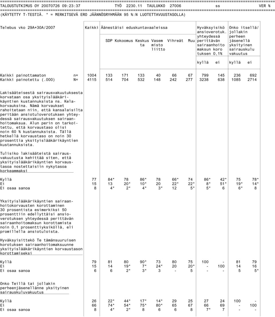 * = MERKITSEVÄ ERO JÄÄNNÖSRYHMÄÄN 95 %:N LUOTETTAVUUSTASOLLA) Telebus vko 29A+30A/2007 Kaikki Äänestäisi eduskuntavaaleissa Hyväksyisikö Onko itsellä/ ansioverotuk.