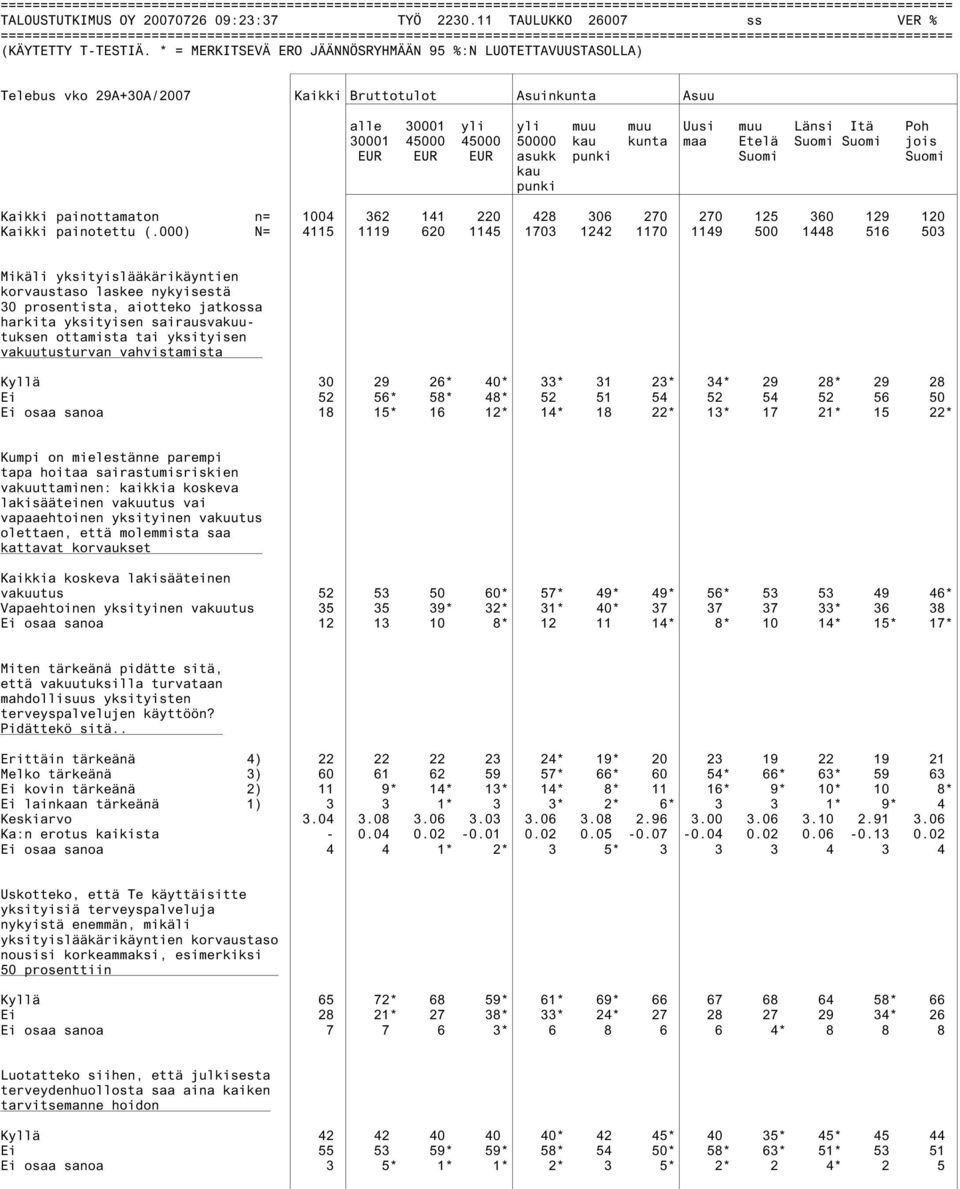 * = MERKITSEVÄ ERO JÄÄNNÖSRYHMÄÄN 95 %:N LUOTETTAVUUSTASOLLA) Telebus vko 29A+30A/2007 Kaikki Bruttotulot Asuinkunta Asuu alle 30001 yli yli muu muu Uusi muu Länsi Itä Poh 30001 45000 45000 50000 kau