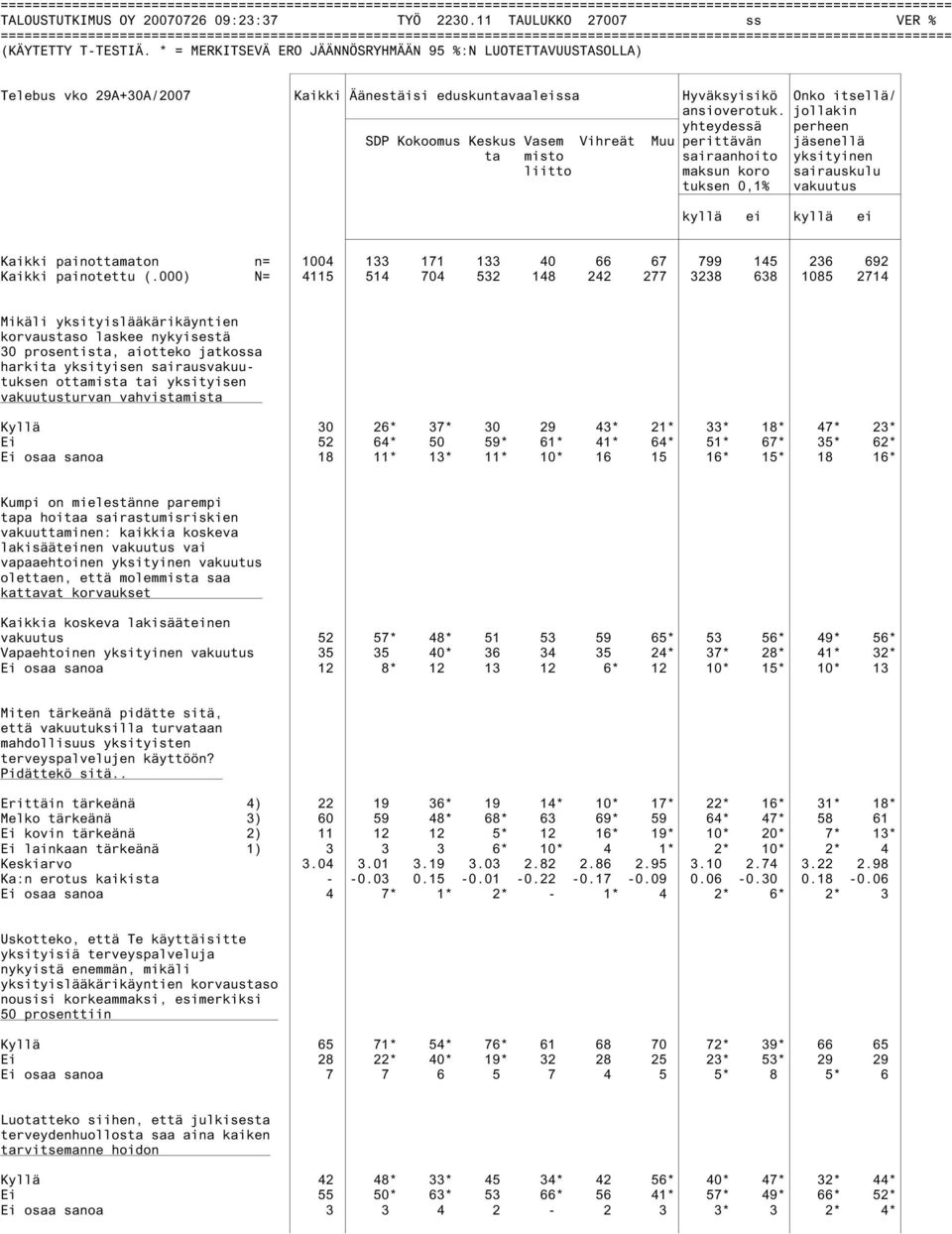 * = MERKITSEVÄ ERO JÄÄNNÖSRYHMÄÄN 95 %:N LUOTETTAVUUSTASOLLA) Telebus vko 29A+30A/2007 Kaikki Äänestäisi eduskuntavaaleissa Hyväksyisikö Onko itsellä/ ansioverotuk.