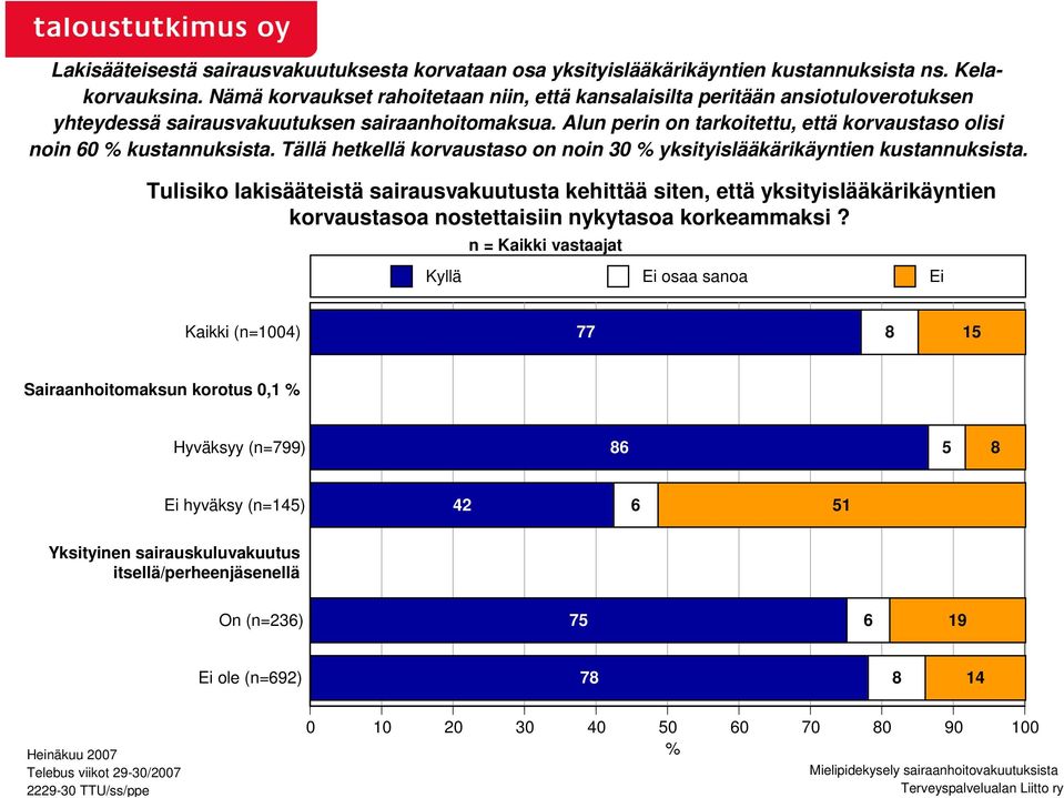 Alun perin on tarkoitettu, että korvaustaso olisi noin 60 % kustannuksista. Tällä hetkellä korvaustaso on noin 30 % yksityislääkärikäyntien kustannuksista.