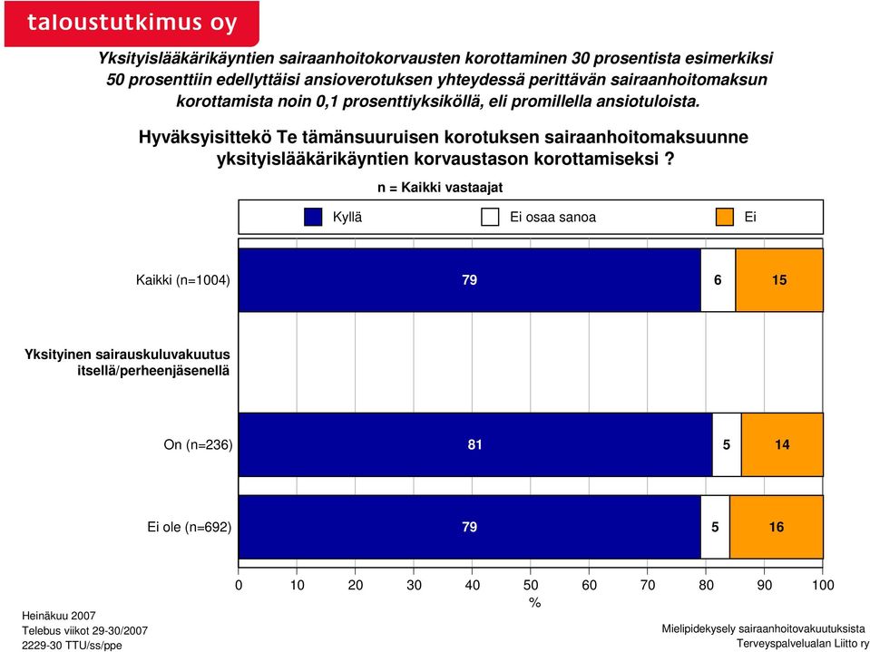 Hyväksyisittekö Te tämänsuuruisen korotuksen sairaanhoitomaksuunne yksityislääkärikäyntien korvaustason korottamiseksi?