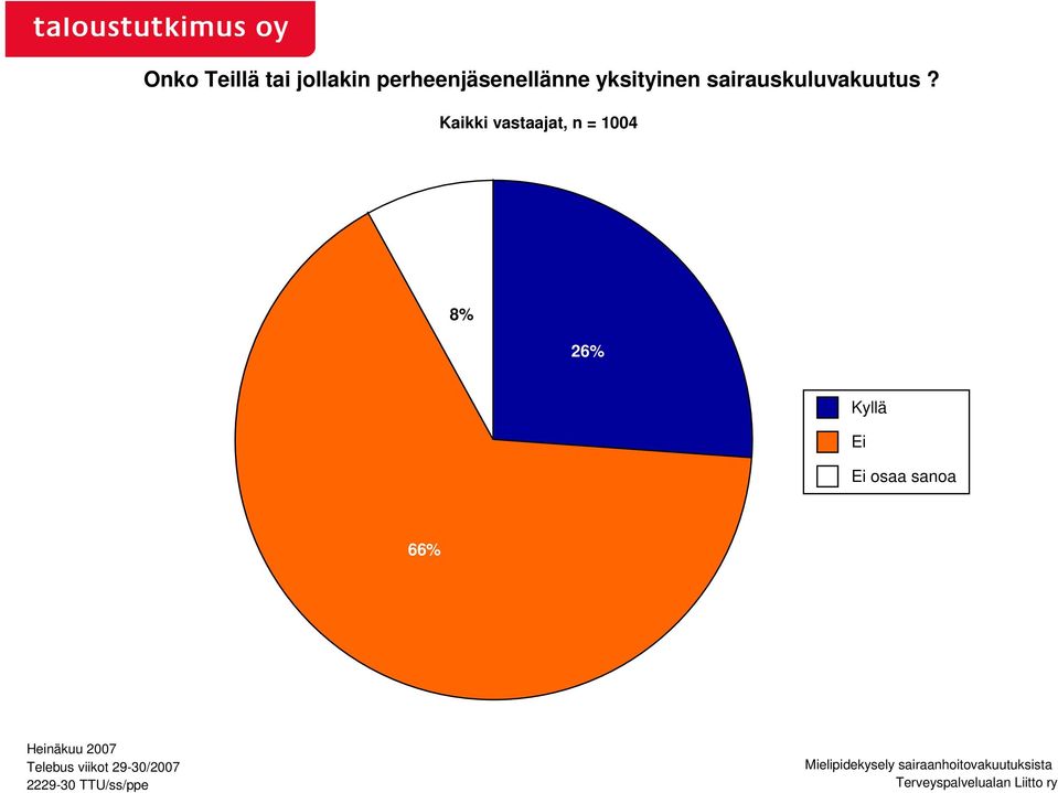 Kaikki vastaajat, n = 1004 8% 26% Kyllä Ei Ei osaa sanoa 66%