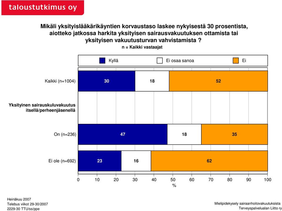 n = Kaikki vastaajat Kyllä Ei osaa sanoa Ei Kaikki (n=1004) 30 18 52 Yksityinen sairauskuluvakuutus itsellä/perheenjäsenellä On