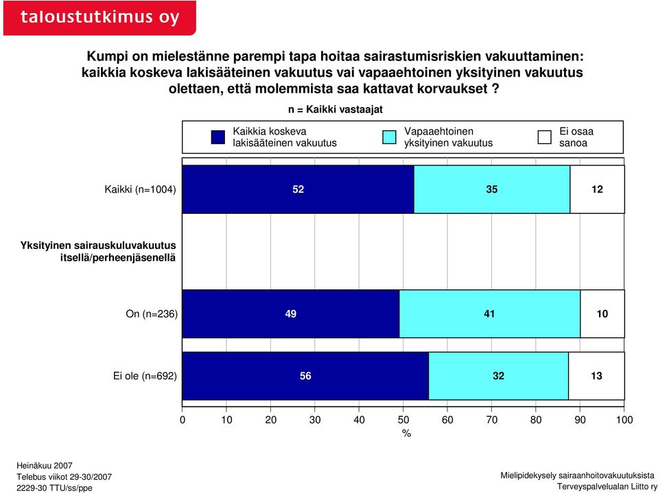 n = Kaikki vastaajat Kaikkia koskeva lakisääteinen vakuutus Vapaaehtoinen yksityinen vakuutus Ei osaa sanoa Kaikki (n=1004) 52 35 12 Yksityinen