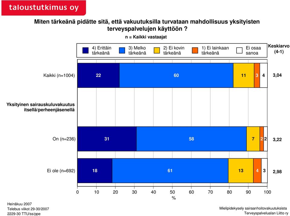 Kaikki (n=1004) 22 60 11 3 4 3,04 Yksityinen sairauskuluvakuutus itsellä/perheenjäsenellä On (n=236) 31 58 7 2 2 3,22 Ei ole (n=692) 18 61