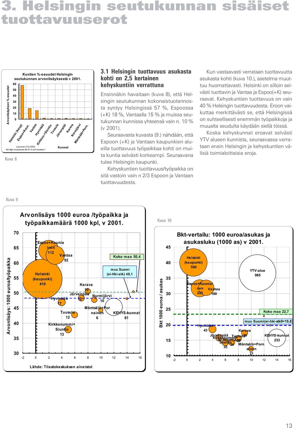 1 Helsingin tuottavuus asukasta kohti on 2,5 kertainen kehyskuntiin verrattuna Ensinnäkin havaitaan (kuva 8), että Helsingin seutukunnan kokonaistuotannosta syntyy Helsingissä 57 %, Espoossa (+K) 18
