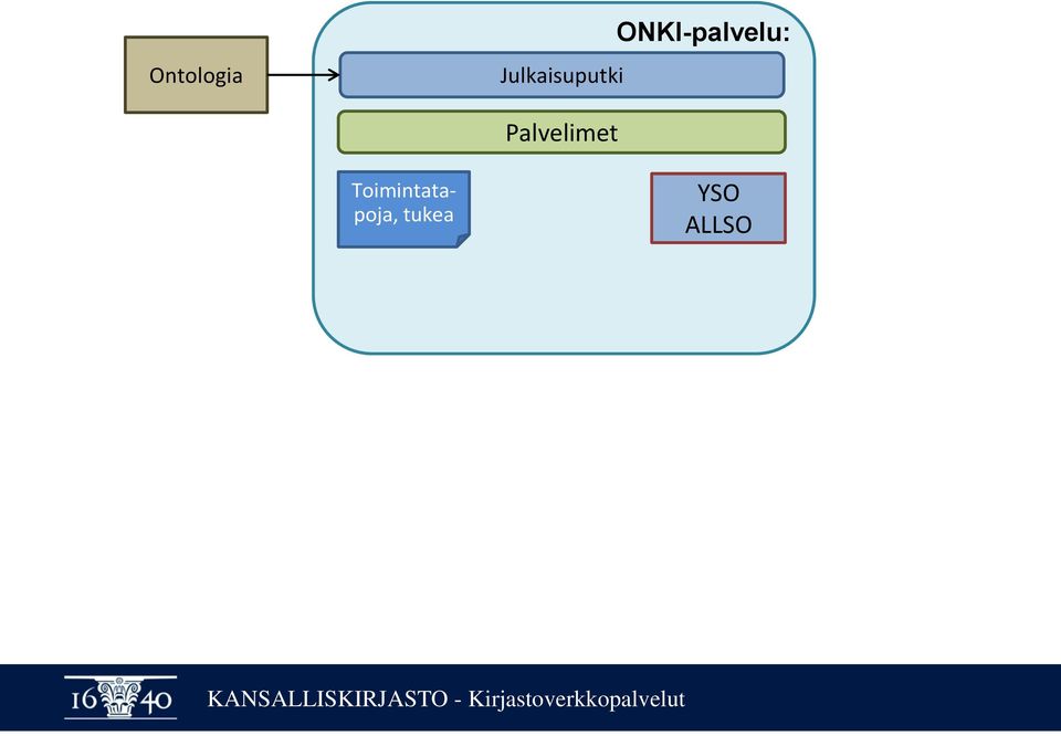 ONKI-palvelu: