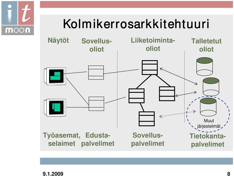 Tietokantapalvelimet Työasemat,