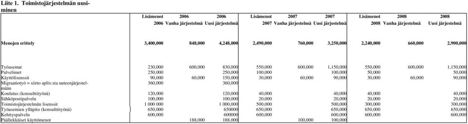 järjestelmä Menojen erittely 3,400,000 848,000 4,248,000 2,490,000 760,000 3,250,000 2,240,000 660,000 2,900,000 Työasemat 230,000 600,000 830,000 550,000 600,000 1,150,000 550,000 600,000 1,150,000