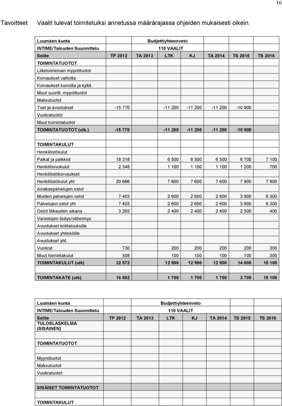 ) -15 770-11 200-11 200-11 200-10 900 Henkilöstökulut Palkat ja palkkiot 18 318 6 500 6 500 6 500 6 700 7 100 Henkilösivukulut 2 348 1 100 1 100 1 100 1 200 700 Henkilöstökorvaukset Henkilöstökulut