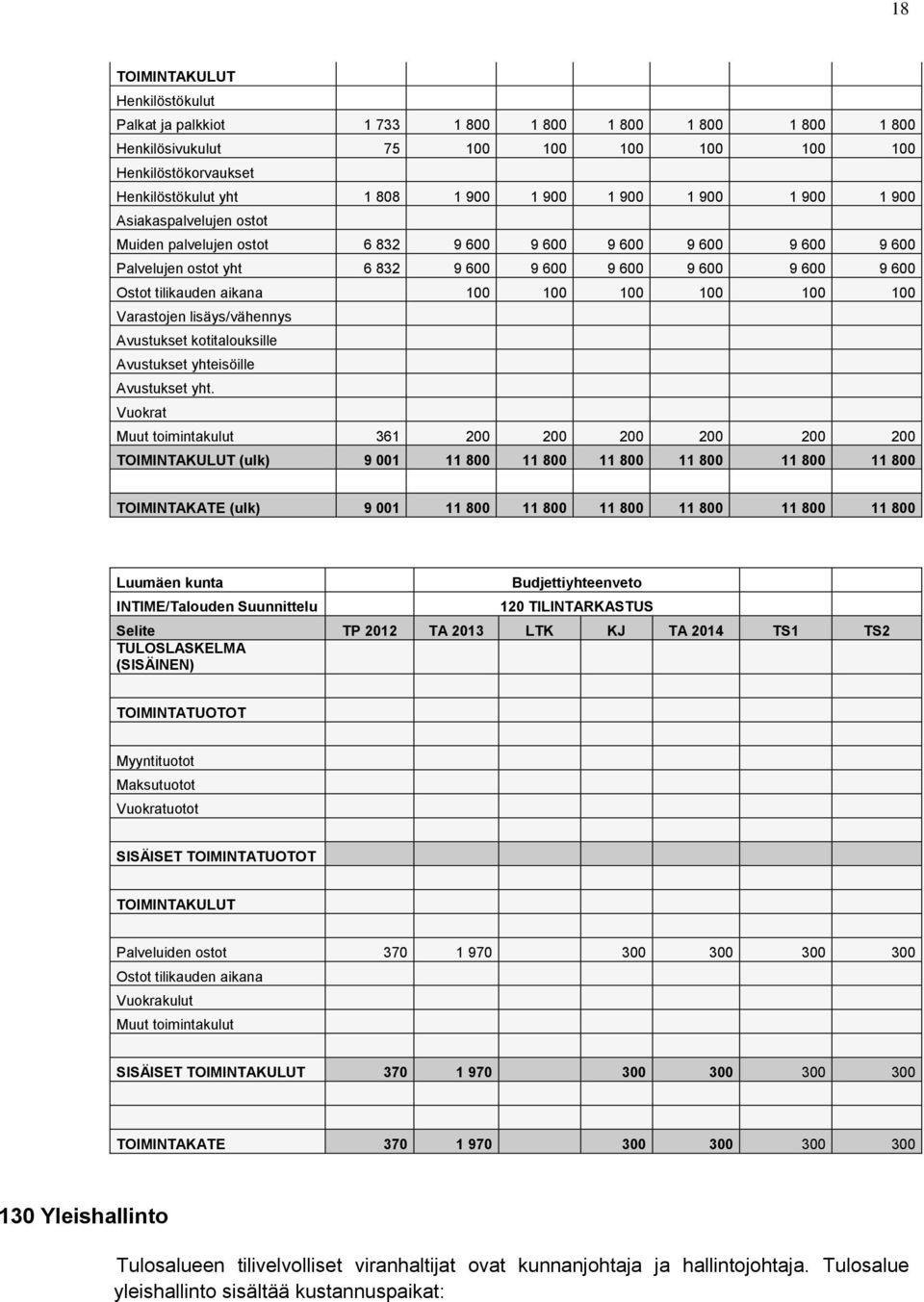 100 100 100 Varastojen lisäys/vähennys Avustukset kotitalouksille Avustukset yhteisöille Avustukset yht.