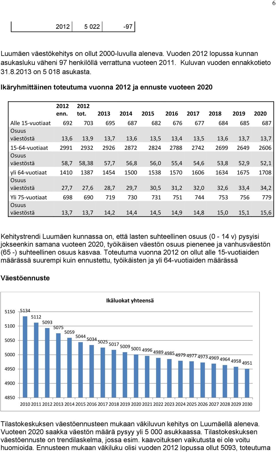 2013 2014 2015 2016 2017 2018 2019 2020 Alle 15-vuotiaat 692 703 695 687 682 676 677 684 685 687 Osuus väestöstä 13,6 13,9 13,7 13,6 13,5 13,4 13,5 13,6 13,7 13,7 15-64-vuotiaat 2991 2932 2926 2872