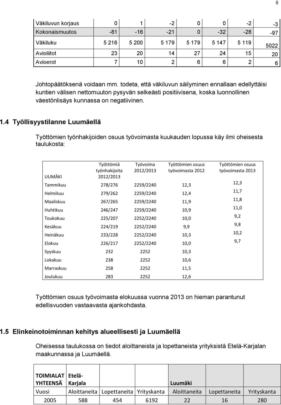 4 Työllisyystilanne Luumäellä Työttömien työnhakijoiden osuus työvoimasta kuukauden lopussa käy ilmi oheisesta taulukosta: UUMÄKI Työttömiä työnhakijoita 2012/2013 Työvoima 2012/2013 Työttömien osuus