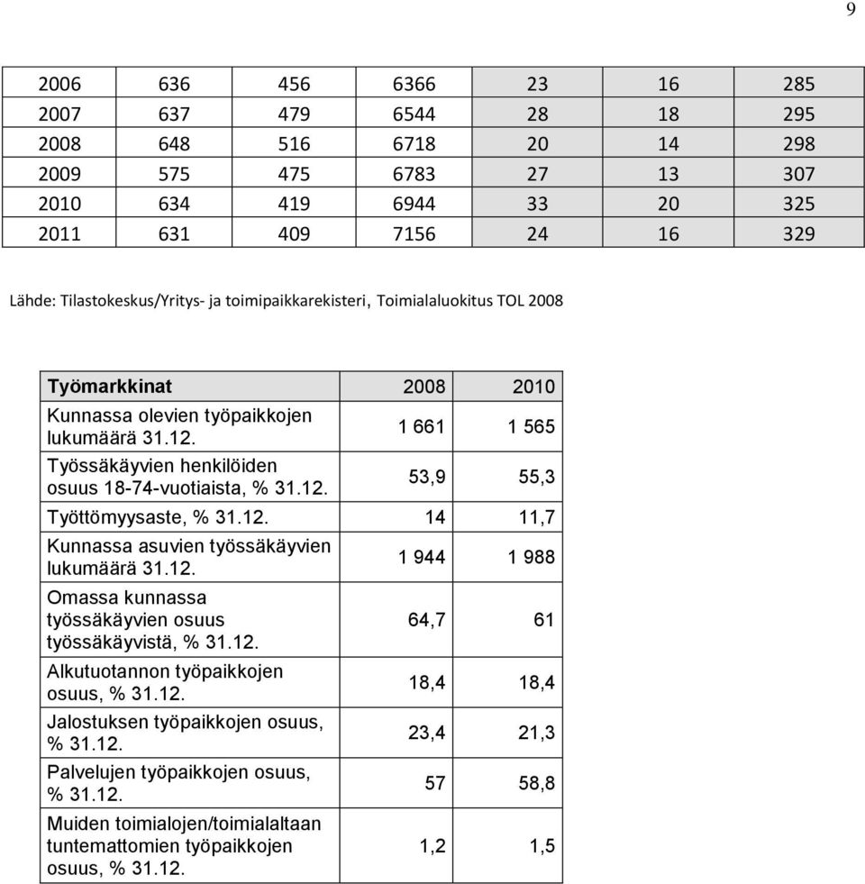 12. 14 11,7 Kunnassa asuvien työssäkäyvien lukumäärä 31.12. Omassa kunnassa työssäkäyvien osuus työssäkäyvistä, % 31.12. Alkutuotannon työpaikkojen osuus, % 31.12. Jalostuksen työpaikkojen osuus, % 31.