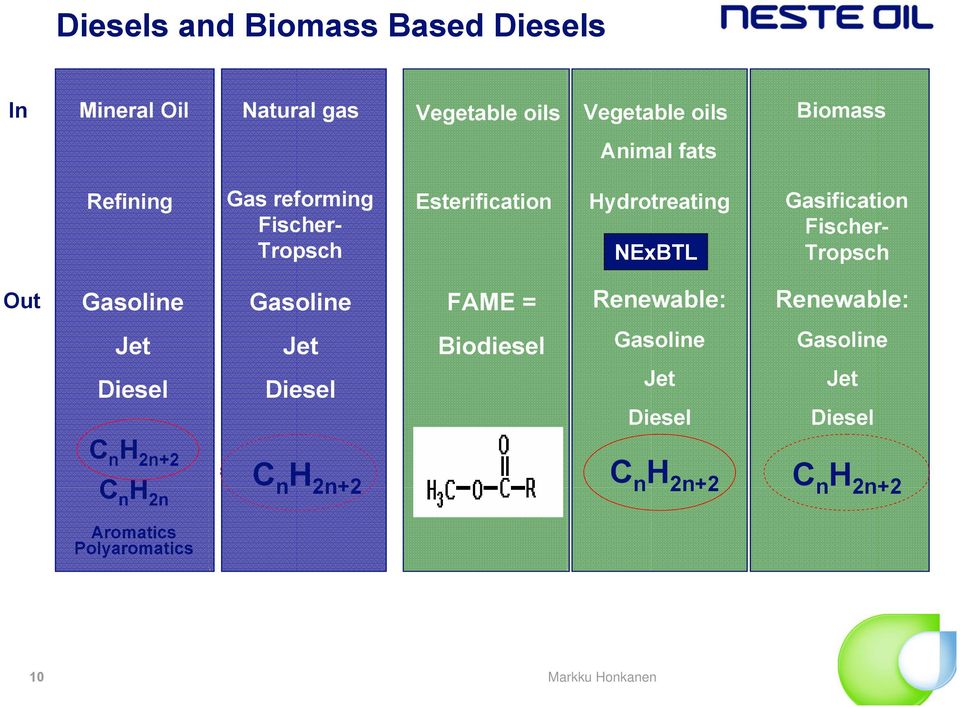 Tropsch Out Gasoline Gasoline FAME = Renewable: Renewable: Jet Diesel Jet Diesel Biodiesel Gasoline BTL BTL