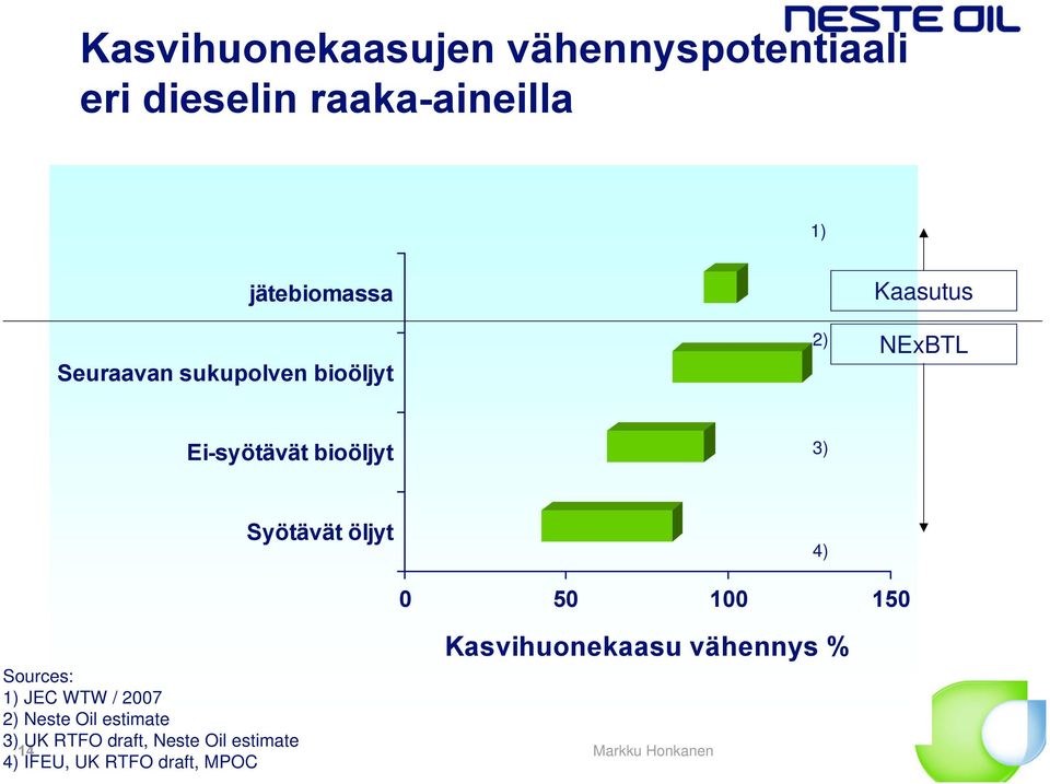 öljyt 4) 0 50 100 150 Sources: 1) JEC WTW / 2007 2) Neste Oil estimate 3) UK RTFO