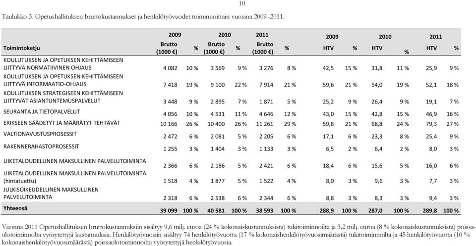 569 9 % 3 276 8 % 42,5 15 % 31,8 11 % 25,9 9 % KOULUTUKSEN JA OPETUKSEN KEHITTÄMISEEN LIITTYVÄ INFORMAATIO-OHJAUS 7 418 19 % 9 100 22 % 7 914 21 % 59,6 21 % 54,0 19 % 52,1 18 % KOULUTUKSEN