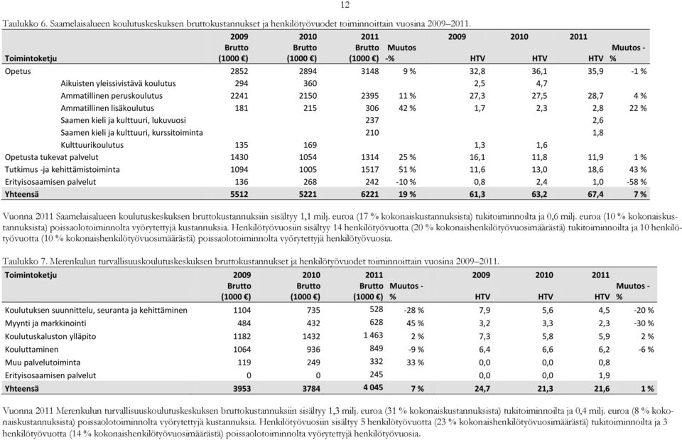 koulutus 294 360 2,5 4,7 Ammatillinen peruskoulutus 2241 2150 2395 11 % 27,3 27,5 28,7 4 % Ammatillinen lisäkoulutus 181 215 306 42 % 1,7 2,3 2,8 22 % Saamen kieli ja kulttuuri, lukuvuosi 237 2,6