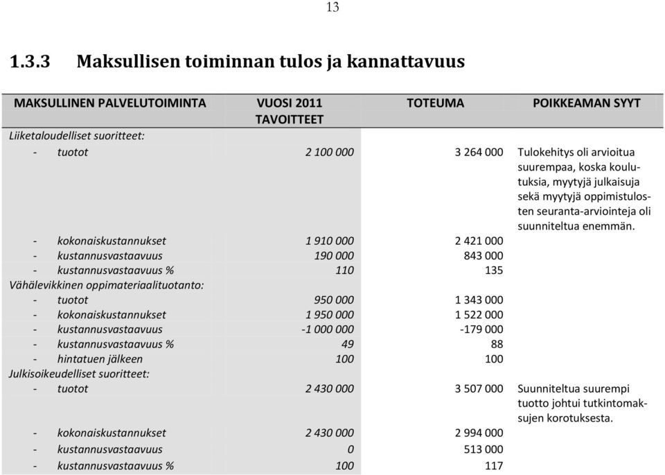 - kokonaiskustannukset 1 910 000 2 421 000 - kustannusvastaavuus 190 000 843 000 - kustannusvastaavuus % 110 135 Vähälevikkinen oppimateriaalituotanto: - tuotot 950 000 1 343 000 -