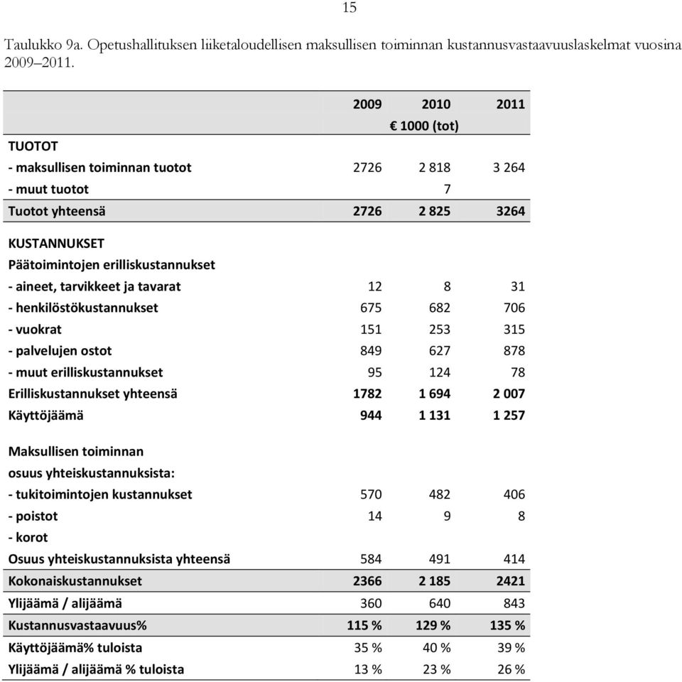 ja tavarat 12 8 31 - henkilöstökustannukset 675 682 706 - vuokrat 151 253 315 - palvelujen ostot 849 627 878 - muut erilliskustannukset 95 124 78 Erilliskustannukset yhteensä 1782 1 694 2 007