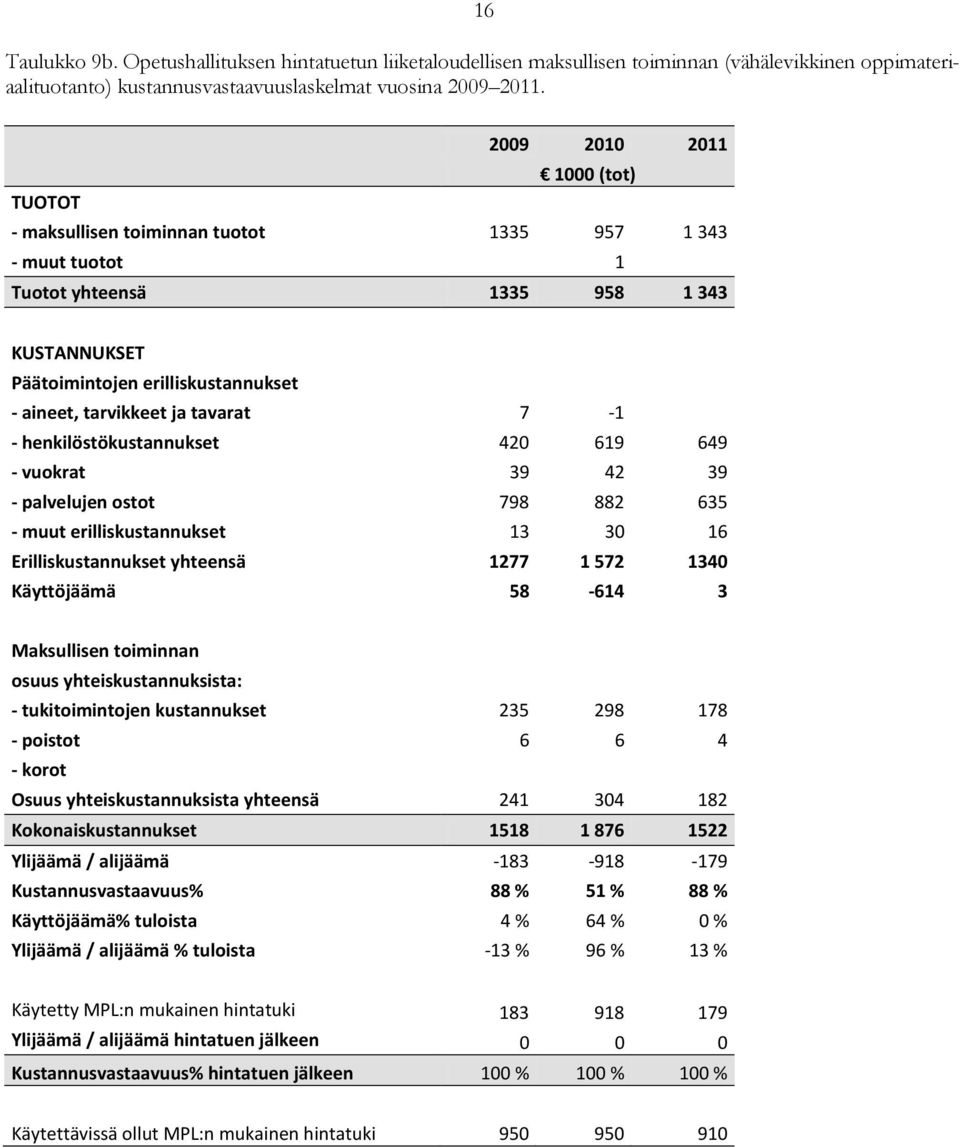 tavarat 7-1 - henkilöstökustannukset 420 619 649 - vuokrat 39 42 39 - palvelujen ostot 798 882 635 - muut erilliskustannukset 13 30 16 Erilliskustannukset yhteensä 1277 1 572 1340 Käyttöjäämä 58-614