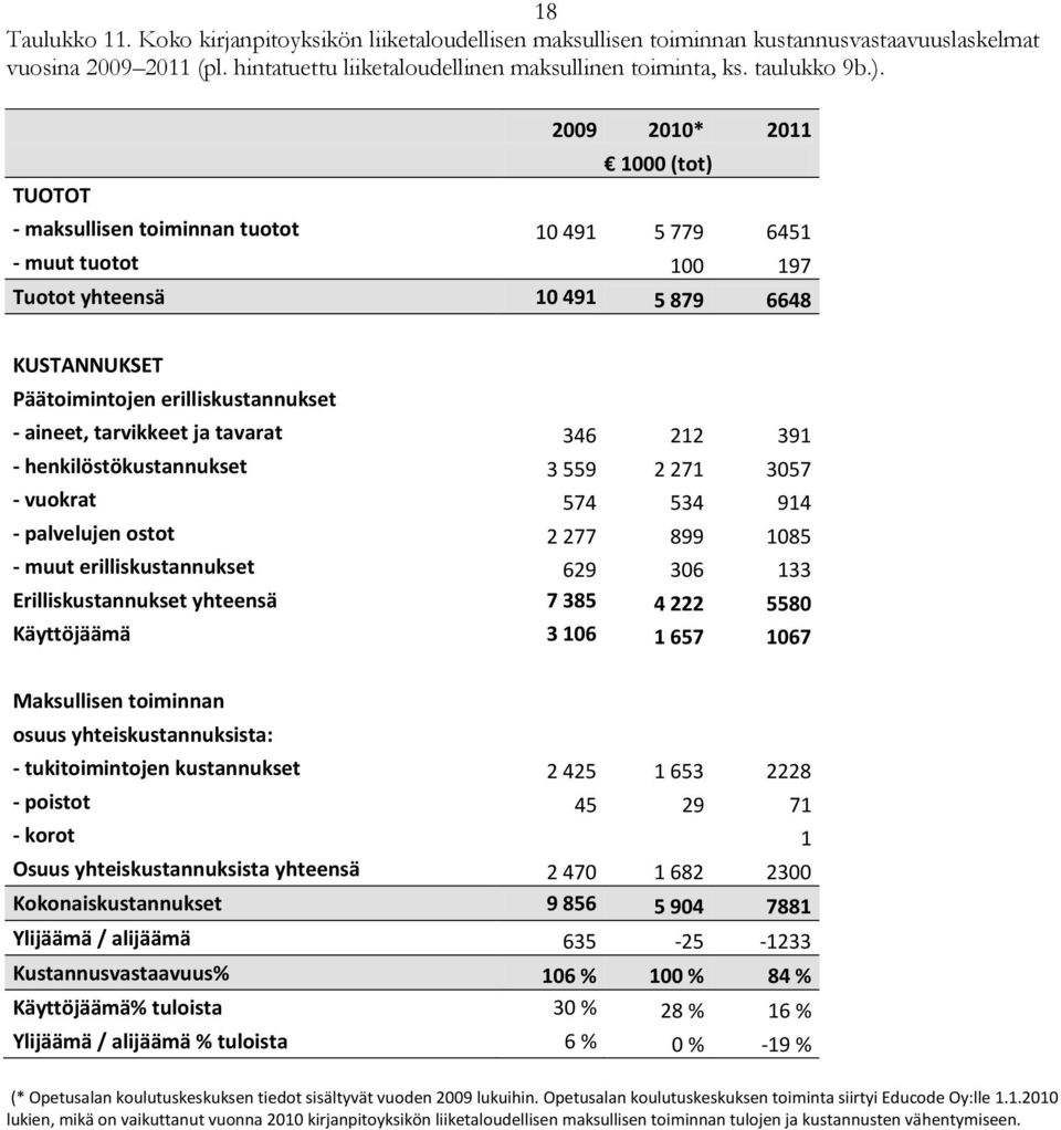 2009 2010* 2011 1000 (tot) TUOTOT - maksullisen toiminnan tuotot 10 491 5 779 6451 - muut tuotot 100 197 Tuotot yhteensä 10 491 5 879 6648 KUSTANNUKSET Päätoimintojen erilliskustannukset - aineet,