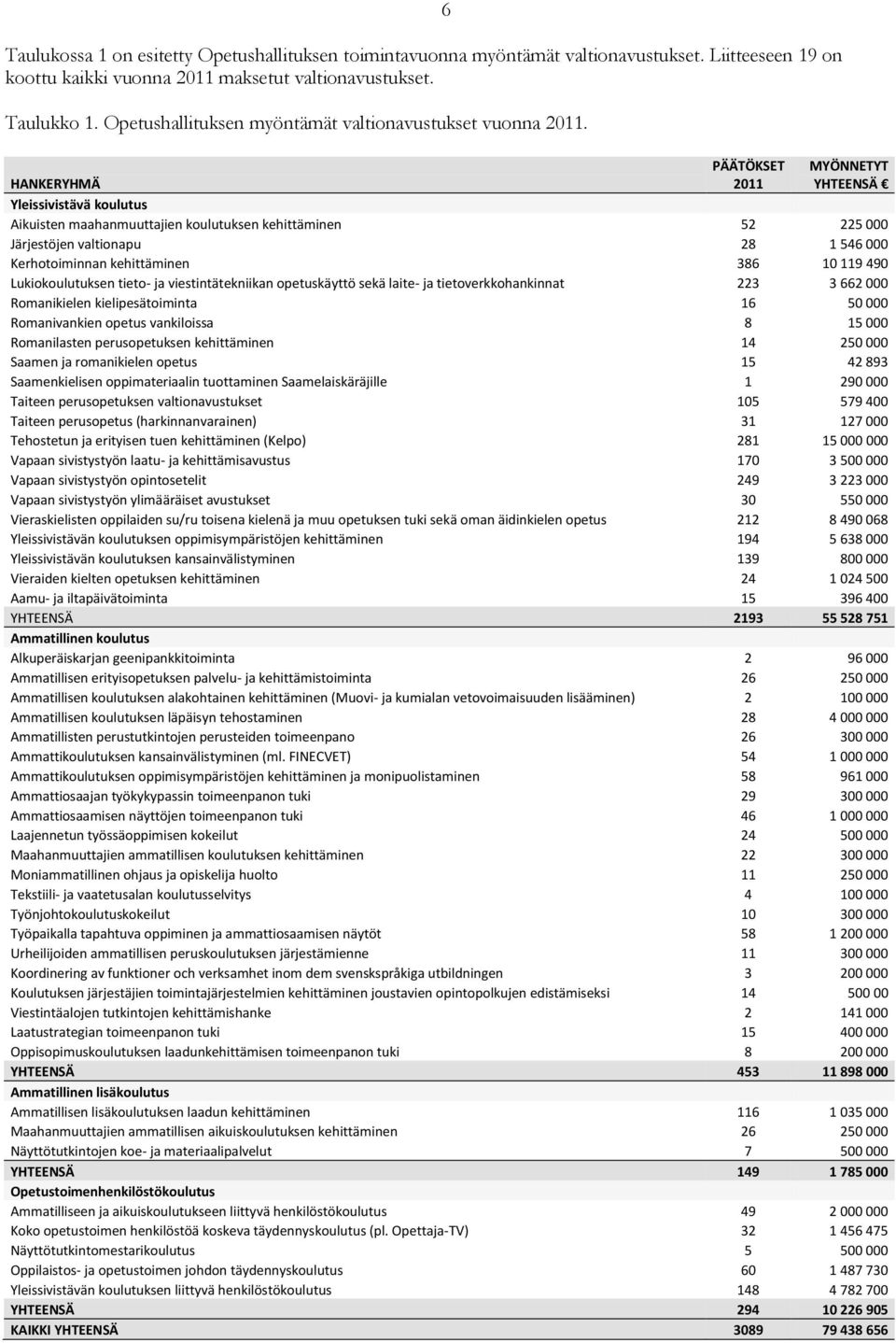 6 PÄÄTÖKSET 2011 MYÖNNETYT YHTEENSÄ HANKERYHMÄ Yleissivistävä koulutus Aikuisten maahanmuuttajien koulutuksen kehittäminen 52 225 000 Järjestöjen valtionapu 28 1 546 000 Kerhotoiminnan kehittäminen